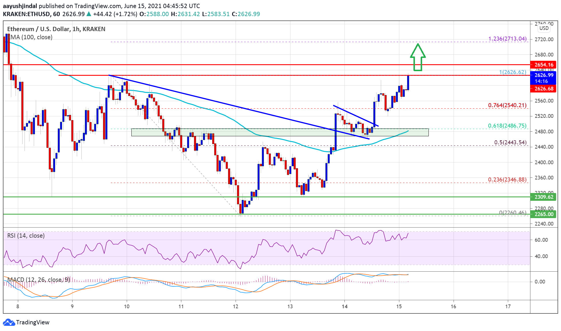 TA Ethereum Bereitet Sich Auf Einen Weiteren Anstieg Auf 2 8 000 USD