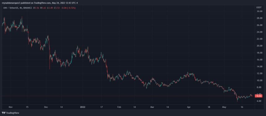 Wie Uniswap Von Ethereum Einen Meilenstein Von Billion Us Dollar