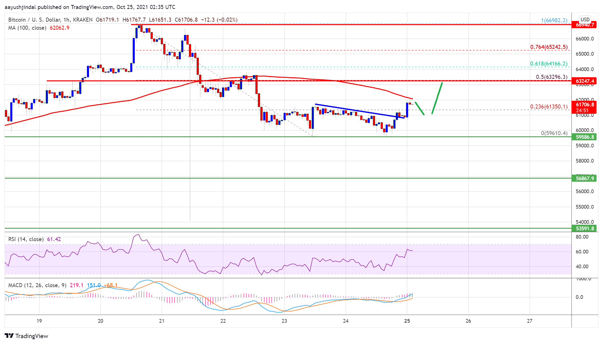 TA El precio de Bitcoin enfrenta un obstáculo por qué 100 SMA es la