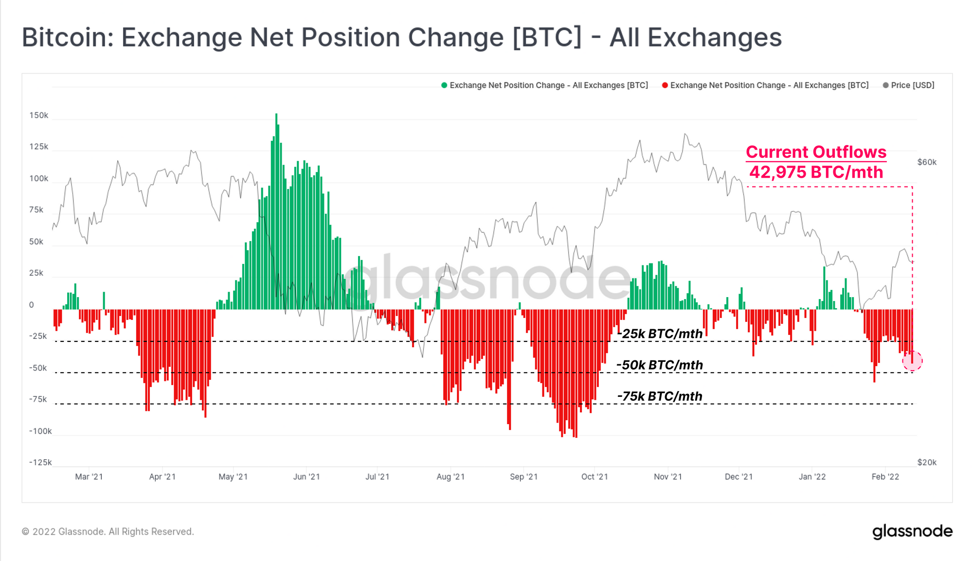 Bitcoin Observa Grandes Flujos De Salida Por Tercera Semana Consecutiva