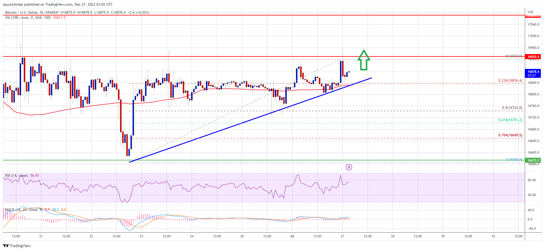 El Precio De Bitcoin Sigue Luchando Cerca De K Lo Que Podr A