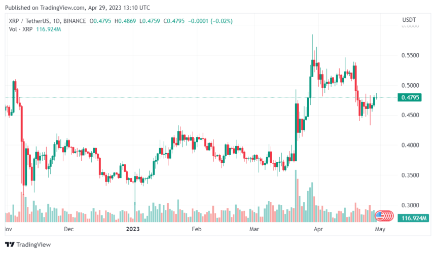 El Volumen De Negociaci N De Xrp Se Desploma Mientras Que El Precio