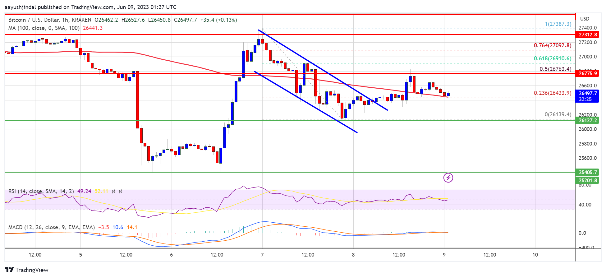 El precio de Bitcoin desafía la gravedad pero he aquí por qué podría