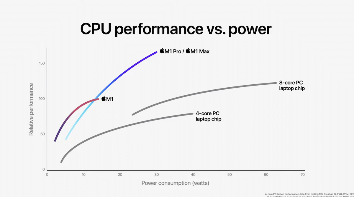 Apple Confirme Que Le MacBook Pro 16 Pouces Avec Puce M1 Max Comportera