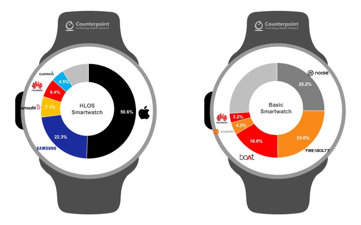 L Apple Watch Series Repr Sentait La Moiti Du March Des Montres