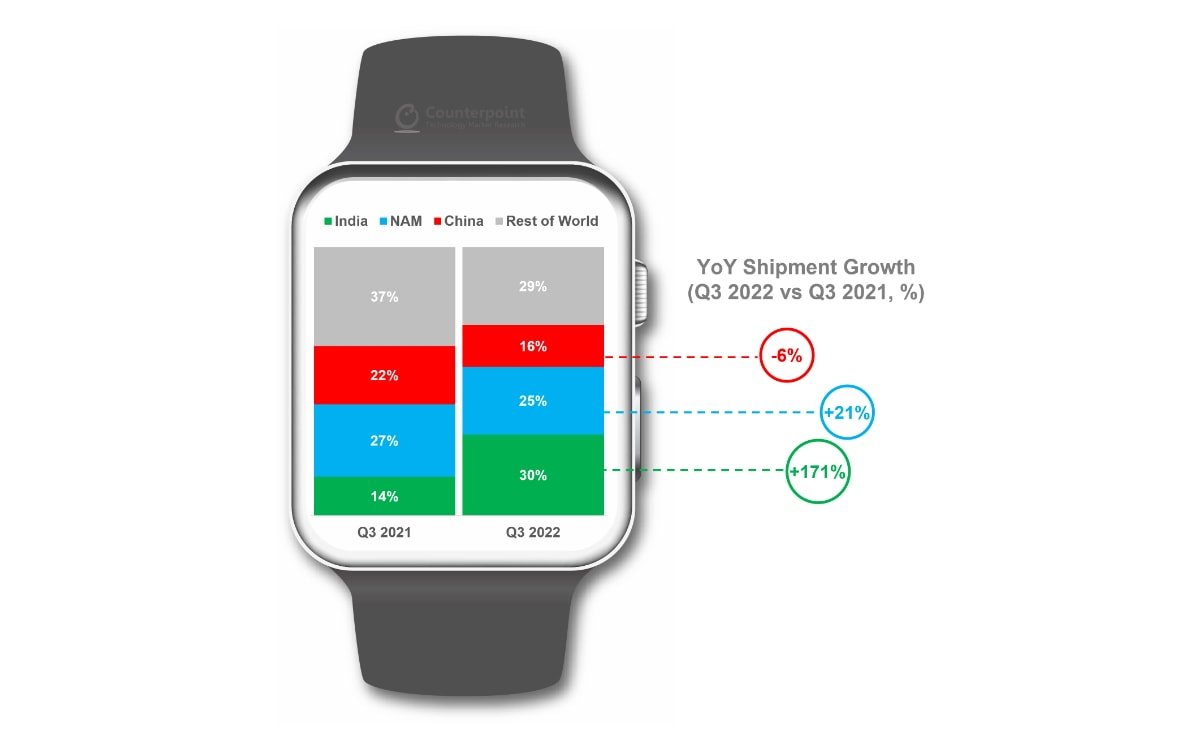 L Apple Watch Series Repr Sentait La Moiti Du March Des Montres