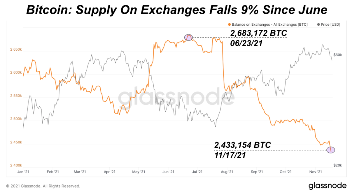 Saldo Pertukaran Bitcoin Berada Di Terendah Tiga Tahun Id Atsit