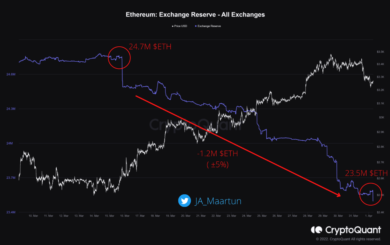 Sinyal Bullish Ethereum Juta Eth Keluar Dari Pertukaran Baru Baru