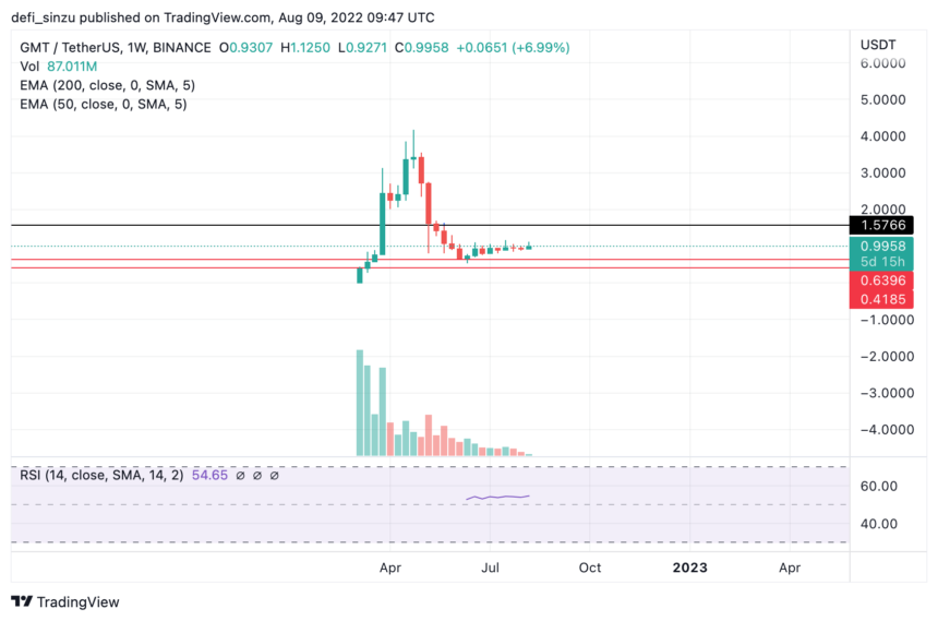 TA STEPN GMT Dapat Ditetapkan Untuk Reli Besar Setelah Tanda Bullish