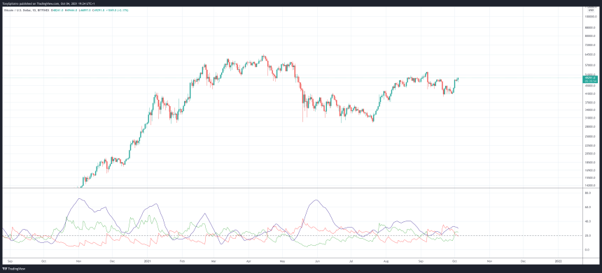 Os Touros Recuperam O Controle Sobre A For A Da Tend Ncia Do Bitcoin O