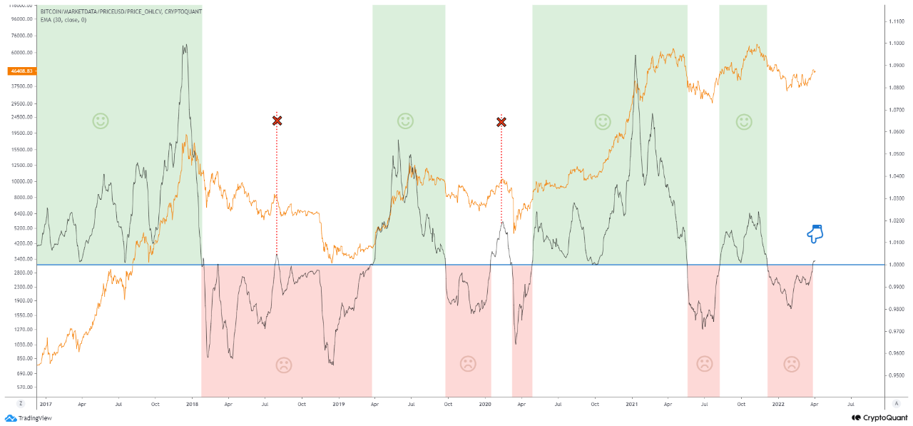 Sinal De Alta Do Bitcoin Ma Sth Sopr Retorna Acima De Ap S Meses