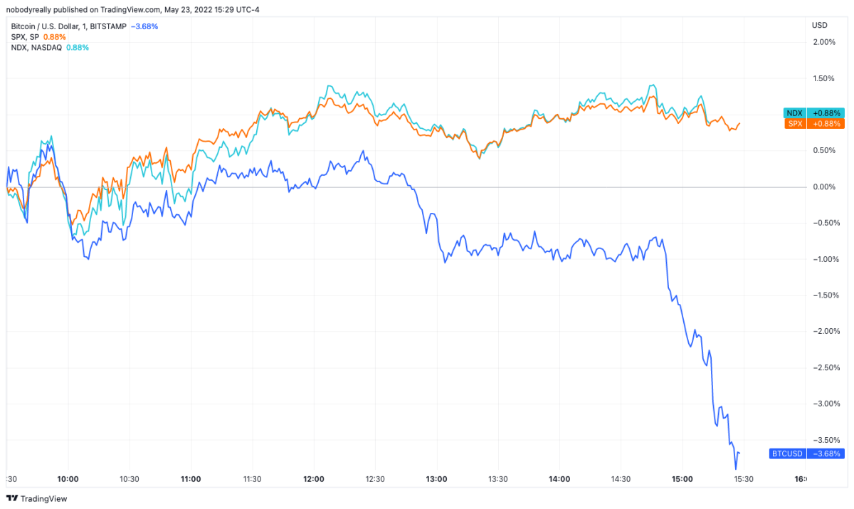 Bitcoin Volta Abaixo De Us Ap S Um Recorde De Semanas No