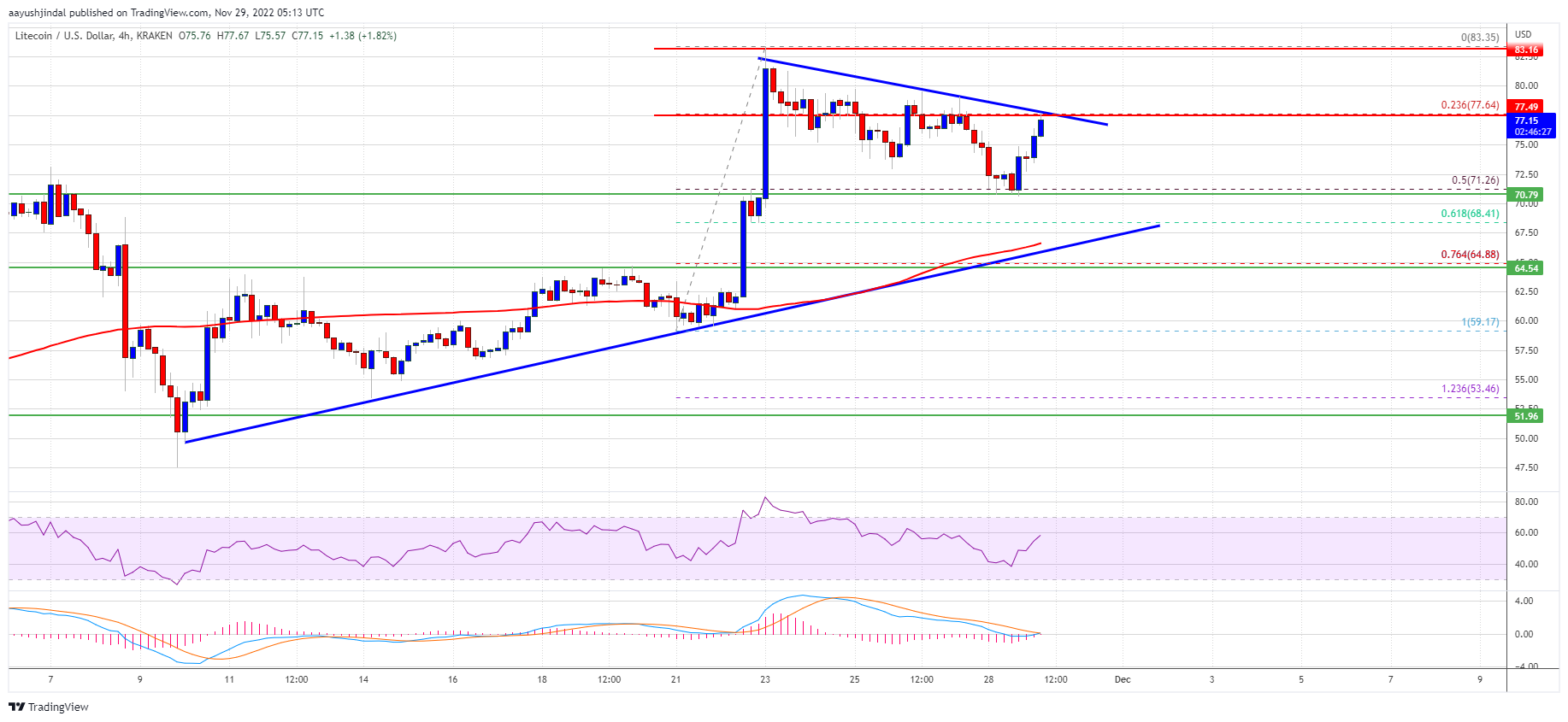 Previsão de preço do Litecoin por que o LTC pode atingir US 100 e