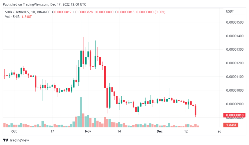 O preço de Shiba Inu SHIB continua a cair o que está causando a queda