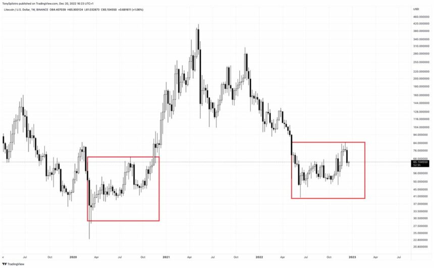 Um Fractal Litecoin Poderia Prever Uma Nova Tend Ncia De Alta Em Cripto