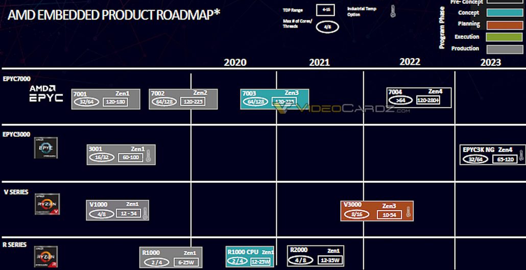 Die AMD Embedded Roadmap für 2020-2023 ist durchgesickert. (Bildnachweis: Videocardz)