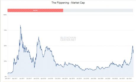 Bärenfalle, das Flippening-Diagramm-Blockchain Center