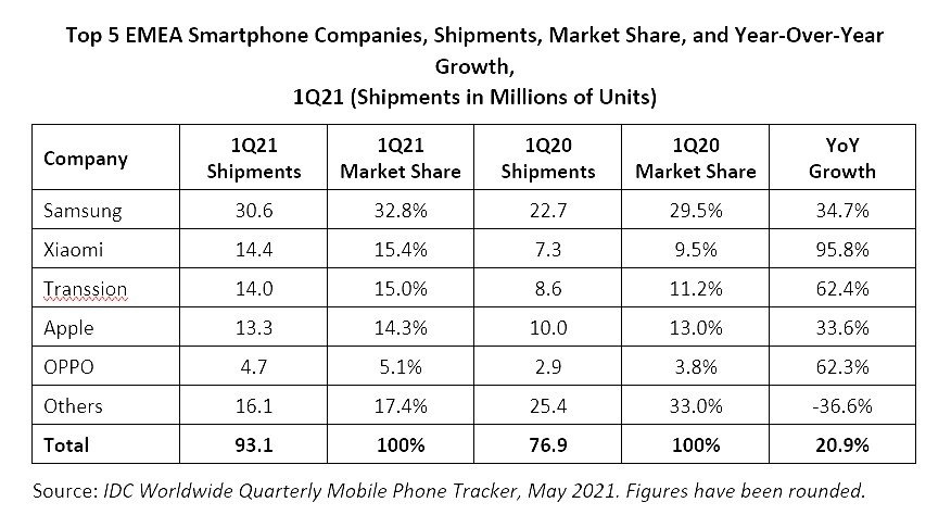 Samsung Smartphone-Marktanteil Q1 2021 Europa Afrika Naher Osten