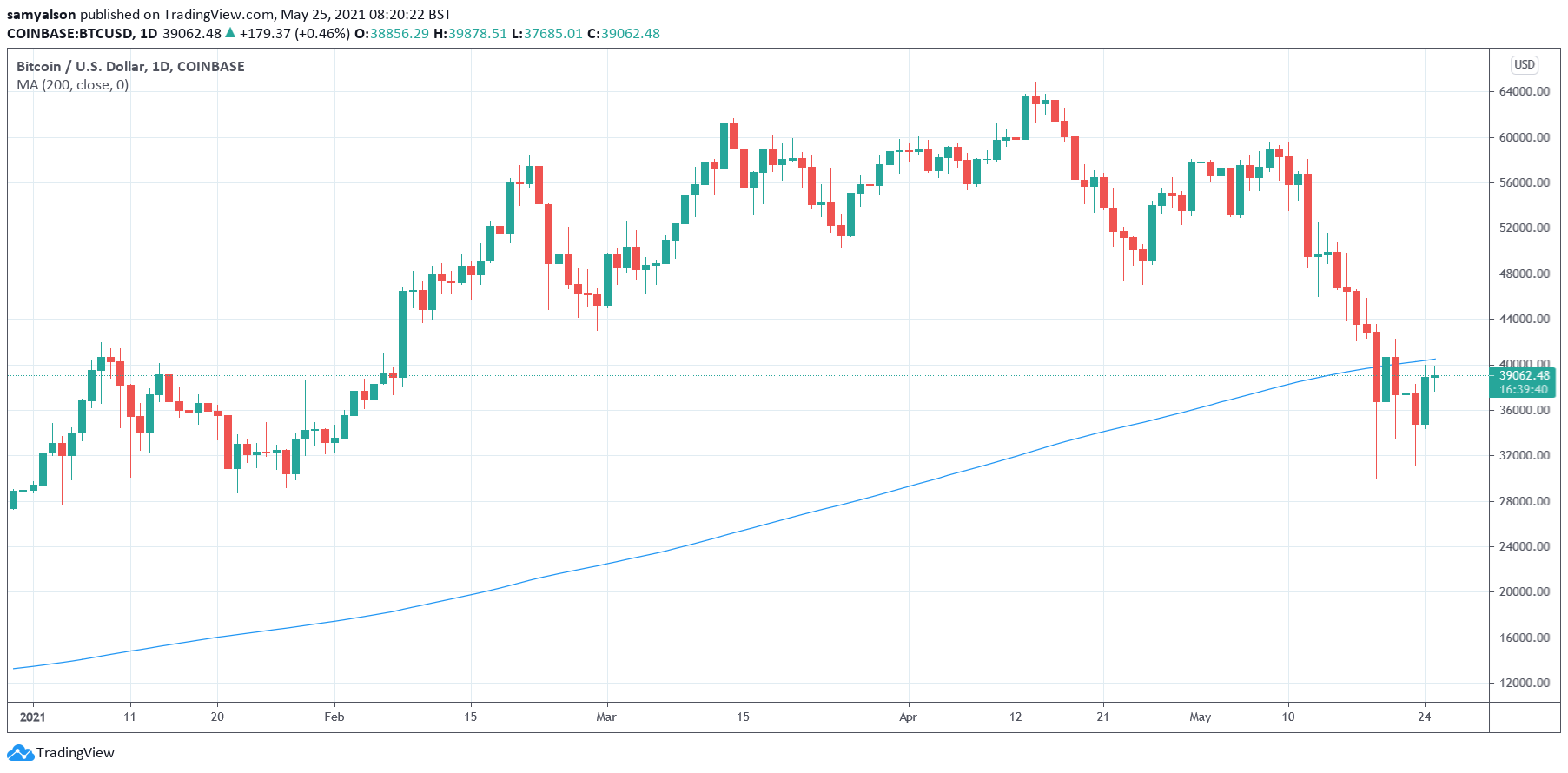 Bitcoin-Tages-Chart mit 200-Tage-MA