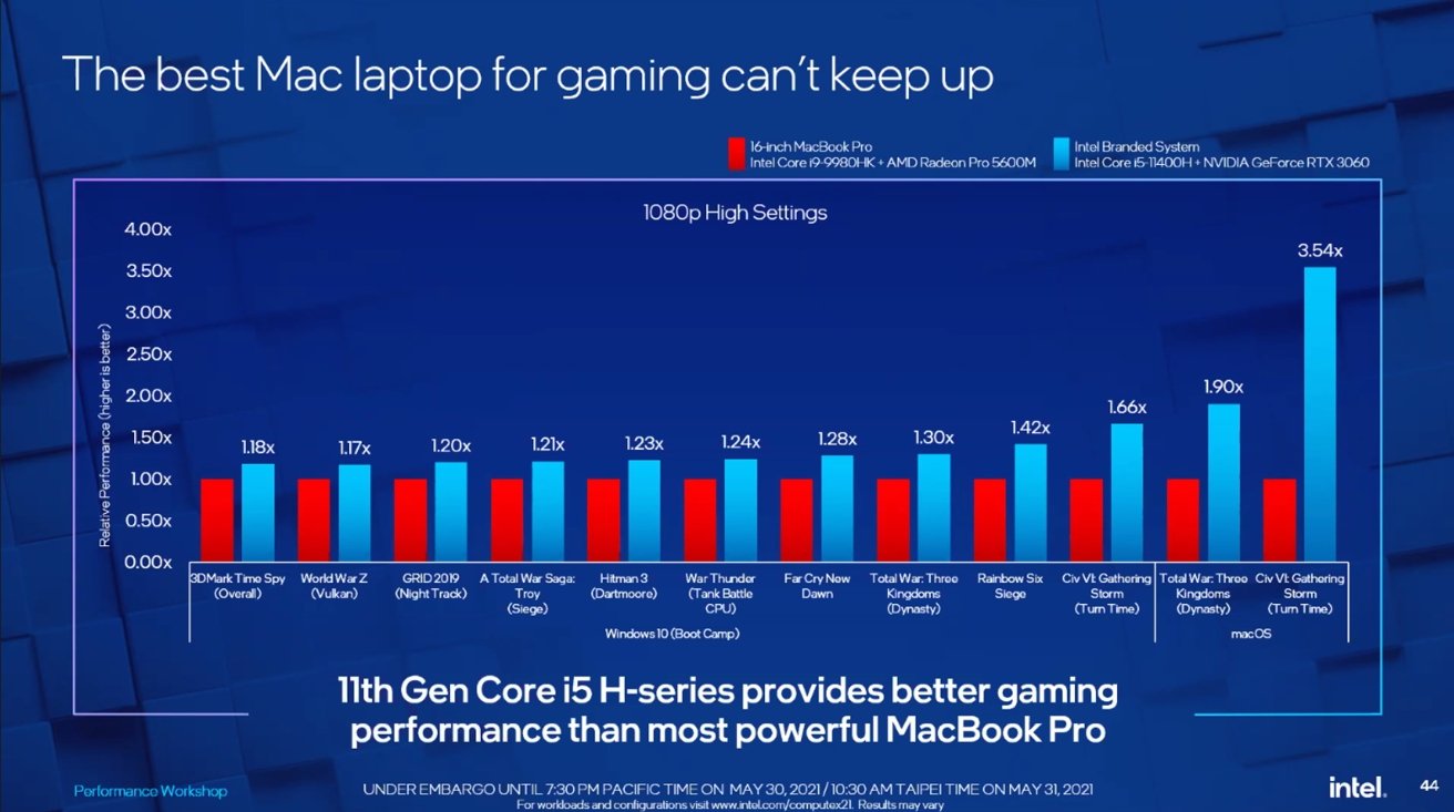 Intel hat ein Intel-basiertes MacBook Pro mit einjähriger Hardware mit seiner eigenen Kreation verglichen.