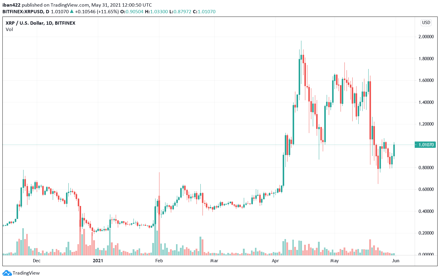 Ripple steigt