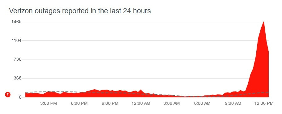 DownDetector meldet einen Ausfall bei Verizon-Verizon ist in wichtigen Märkten wie New York City, Miami und Charlotte