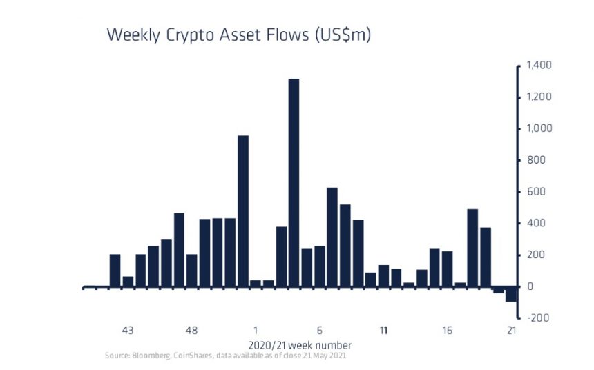 Crypto Asset Flows