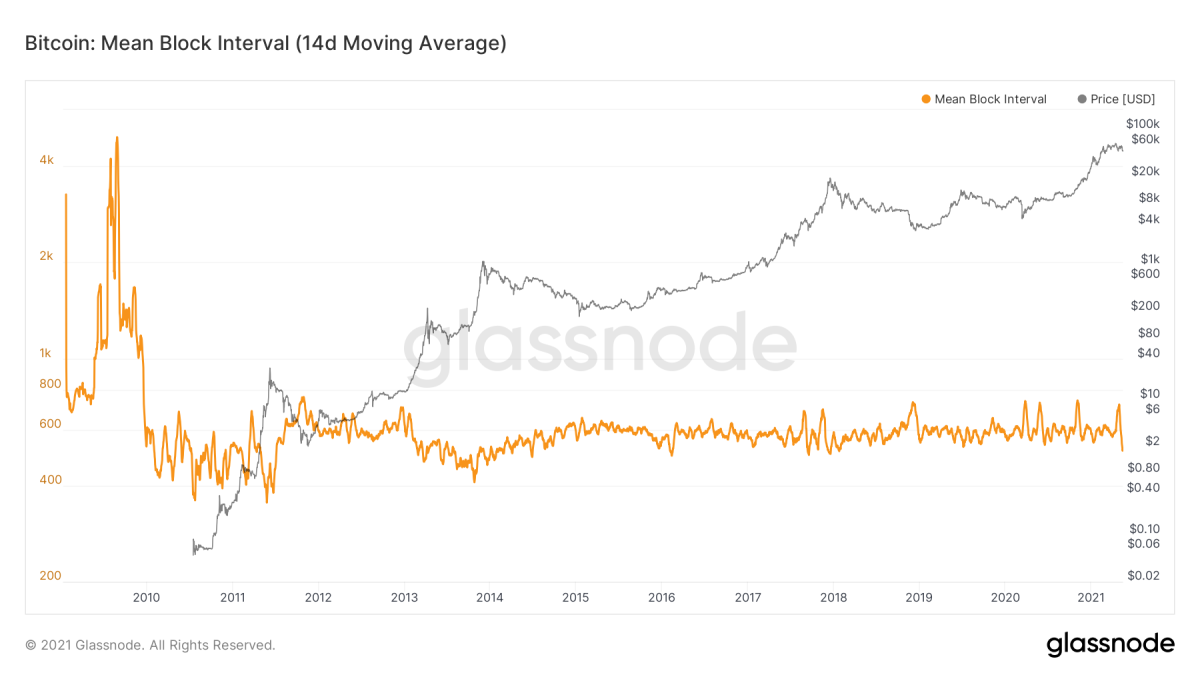 Was ist der Bitcoin-Bergbau-Schwierigkeitsgrad?