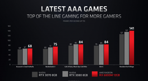 AMD Radeon RX 6800M: Mobile RDNA 2 läuft Cyberpunk 2077 mit 1440p 60FPS 04 | TweakTown.com AMD Radeon RX 6800M: mobile RDNA 2 läuft Cyberpunk 2077 mit 1440p 60FPS 04 | TweakTown.com