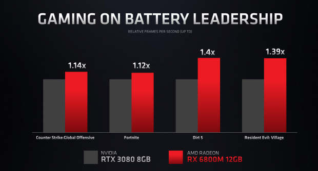 AMD Radeon RX 6800M: Mobile RDNA 2 läuft Cyberpunk 2077 mit 1440p 60FPS 05 | TweakTown.com AMD Radeon RX 6800M: Mobile RDNA 2 läuft Cyberpunk 2077 mit 1440p 60FPS 05 | TweakTown.com