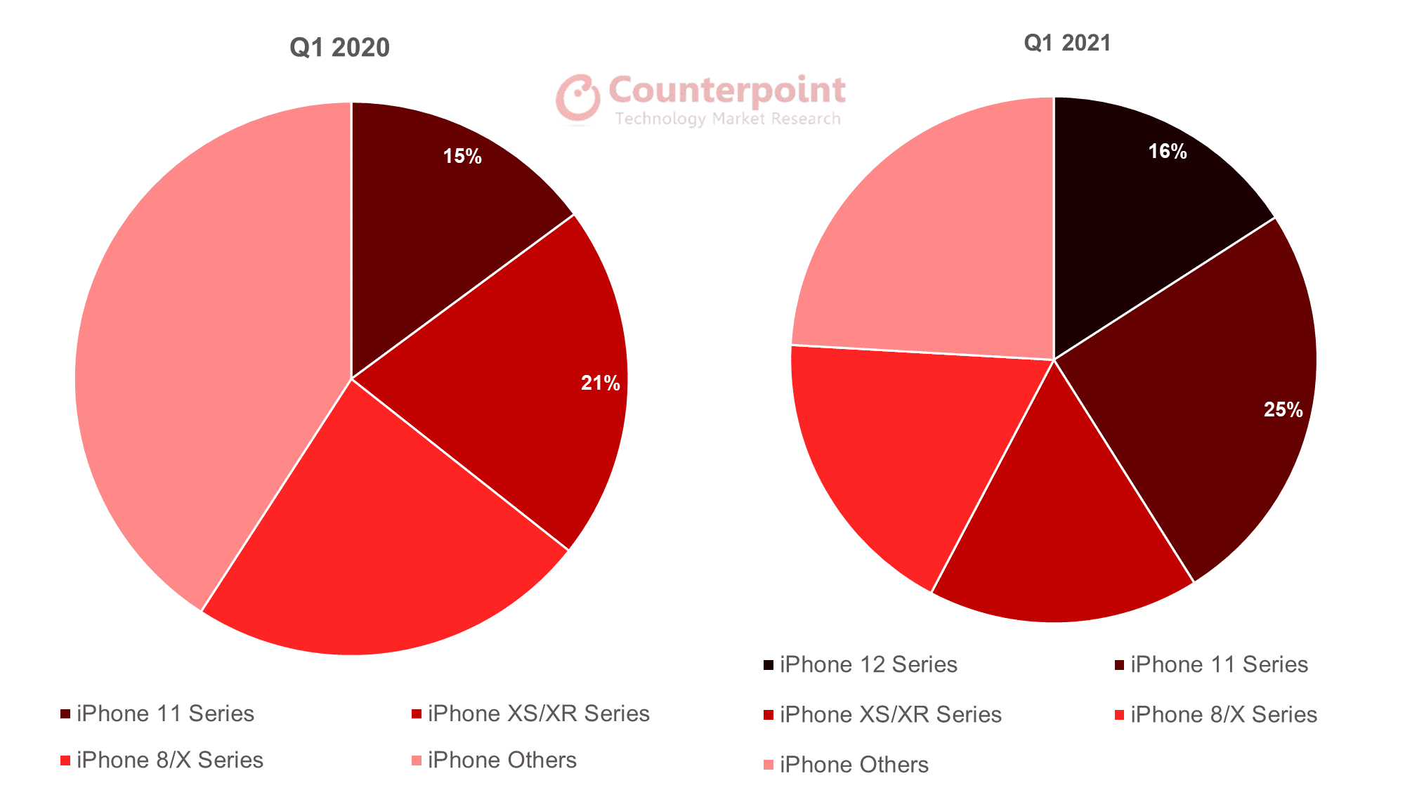 iPhone 11 iPhone 12 Installationsbasis Q1