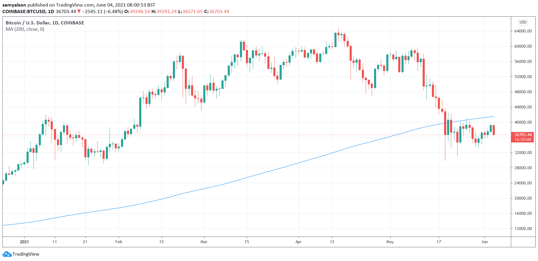 Wie viel Bitcoin ist da drau?en?
