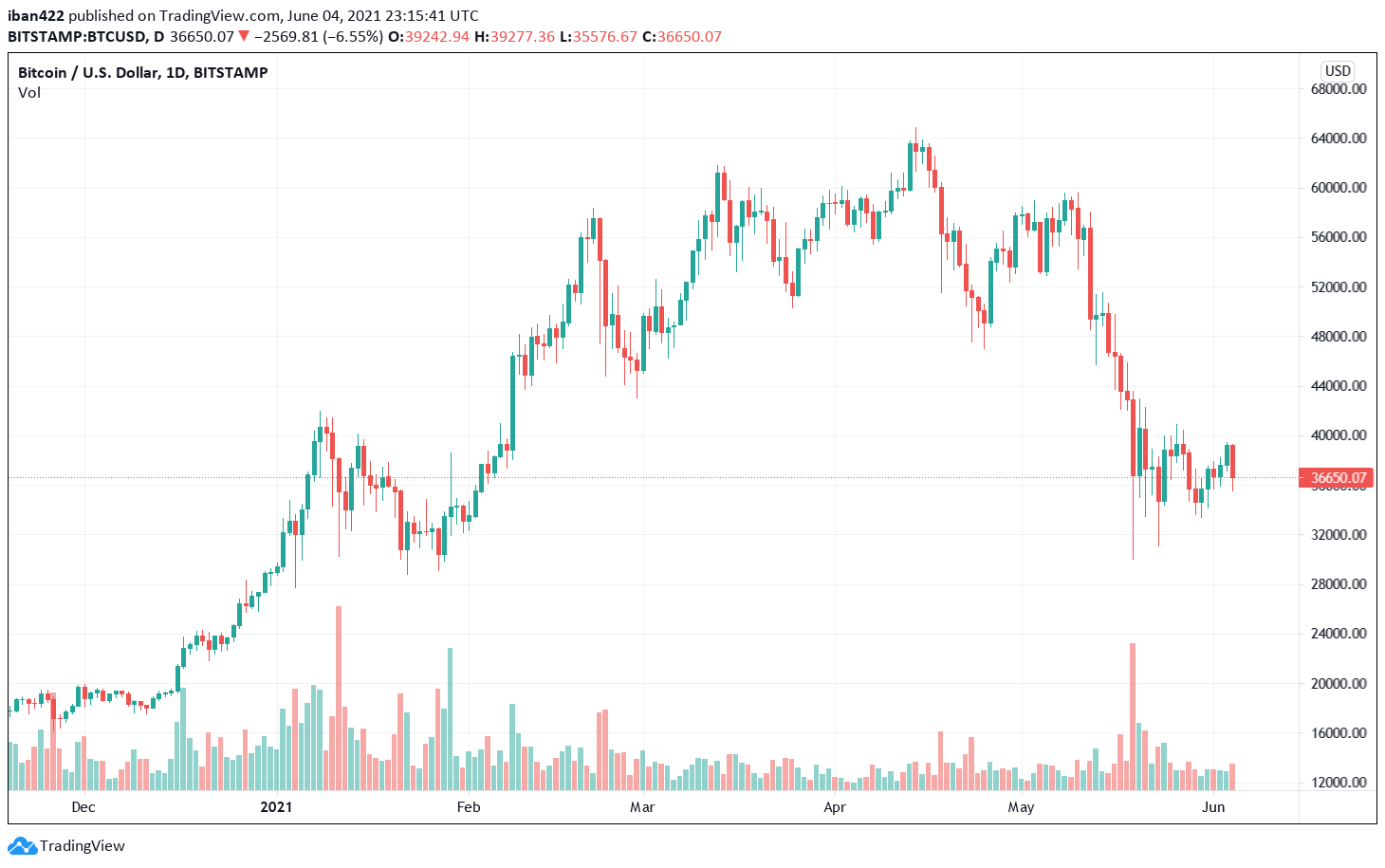 Wie viel hat Bitcoin in der letzten Woche gesunken?