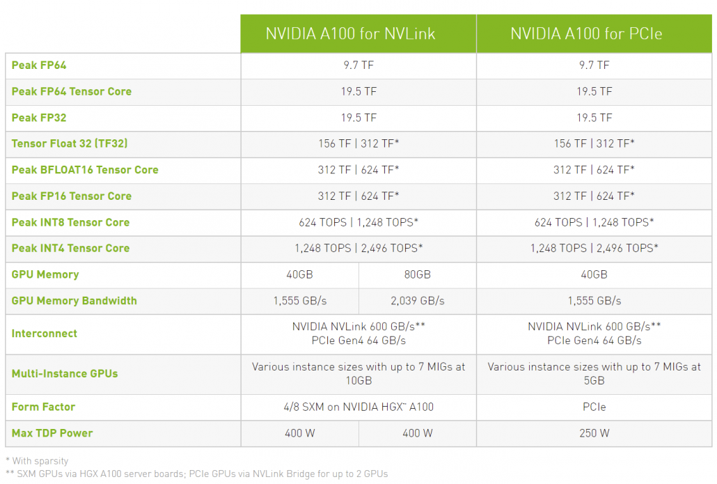 NVIDIA A100 PCIe Ampere GPU mit 80 GB HBM2e Speicher 2 TB/s Bandbreite