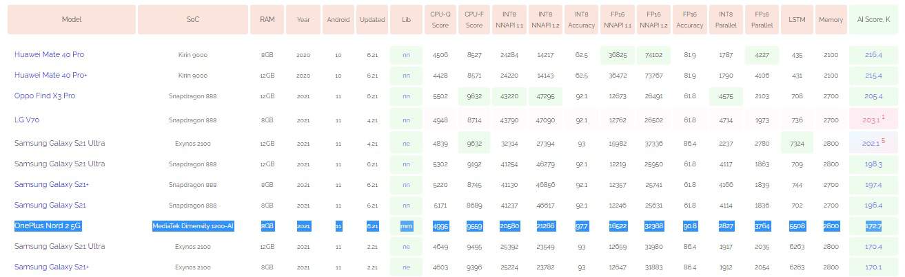 OnePlus Nord 2 AI Benchmark Dimensity 1200 8GB RAM