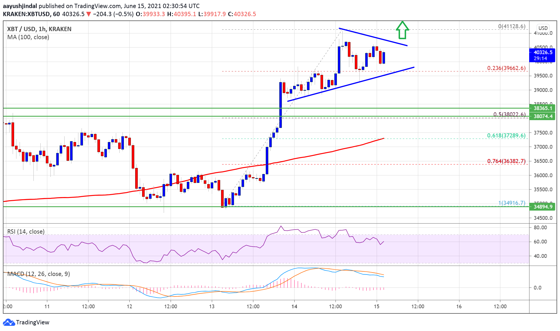 Bitcoin-Geldpreis-Diagramm aller Zeiten