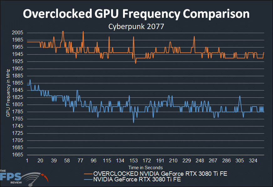 Overclocked GPU Frequency Comparison Graph for NVIDIA GeForce RTX 3080 Ti Founders Edition