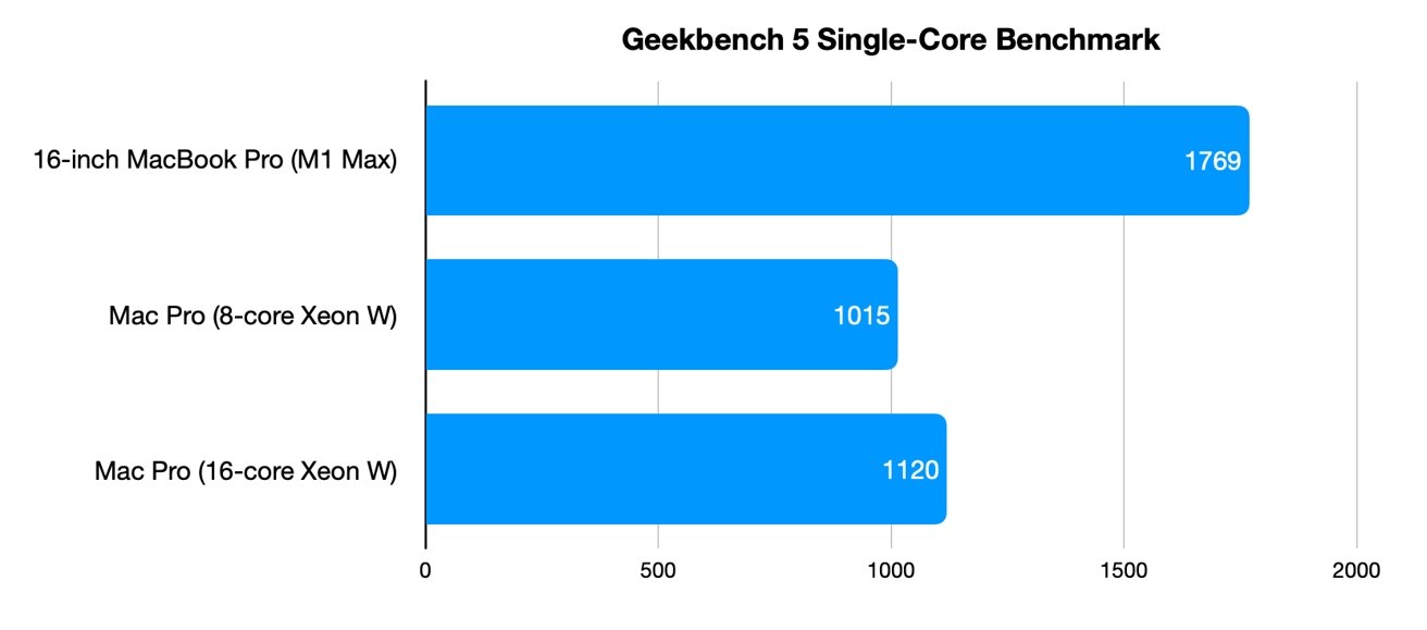 Im Vergleich M1 Max 16Zoll MacBook Pro im Vergleich zu Mac Pro DE Atsit
