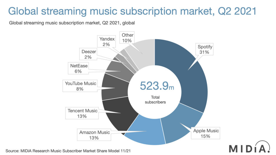 Dies Sind Die Meistgenutzten Musik-Streaming-Dienste Der Welt - DE Atsit