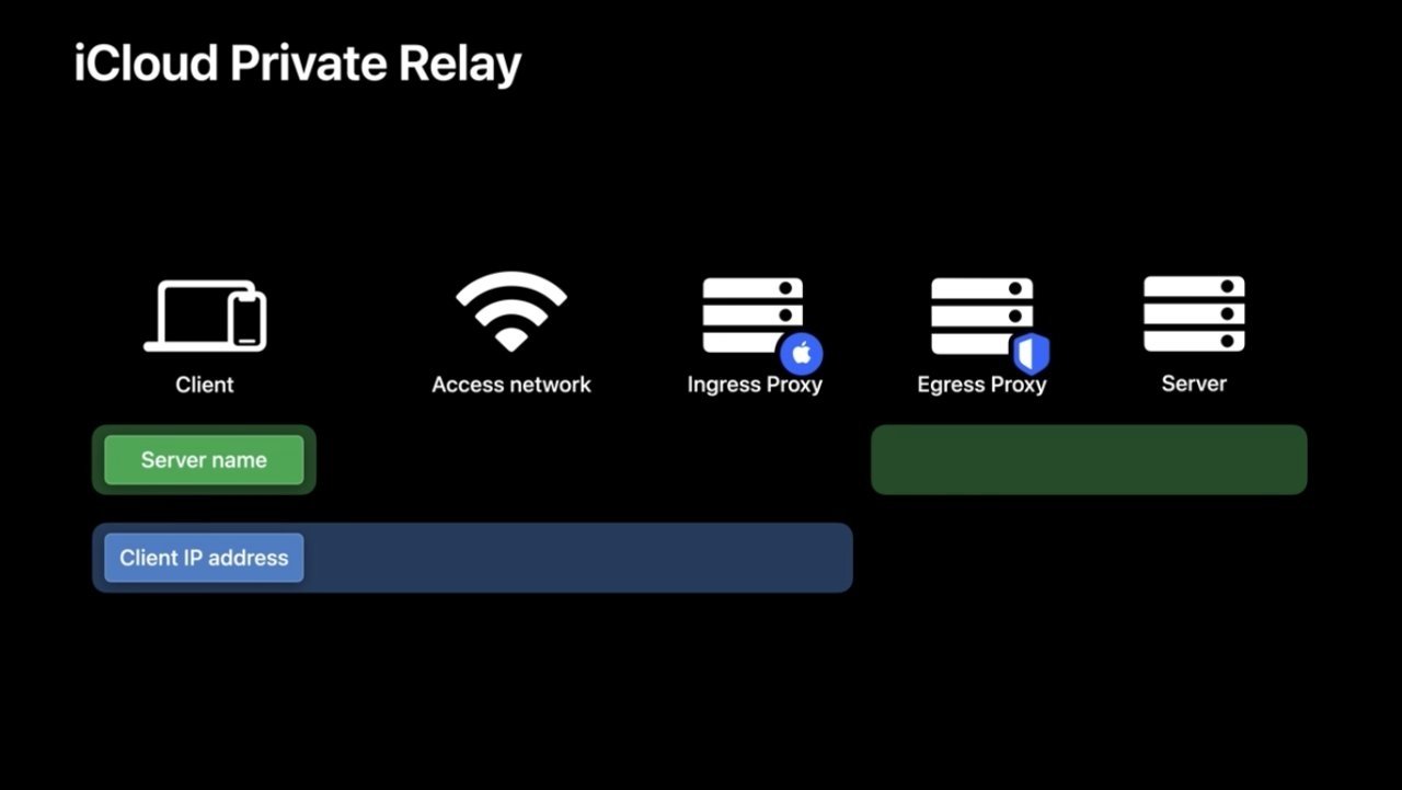 Ilustración de Apple que muestra cómo iCloud Private Relay mantiene la privacidad de los datos del usuario.