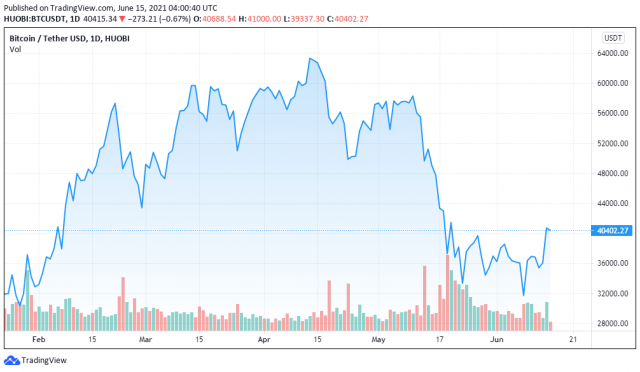 Gráfico de precios de BTCUSDT para el 15/06/2021-TradingView