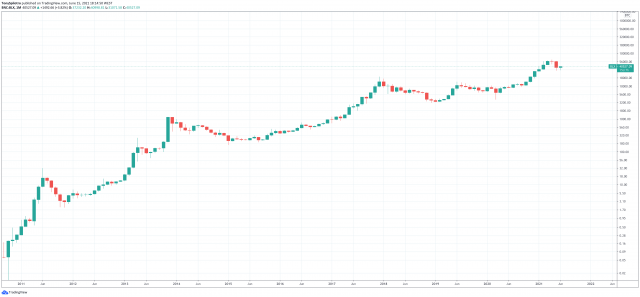 bitcoin largo plazo suze ormen orman