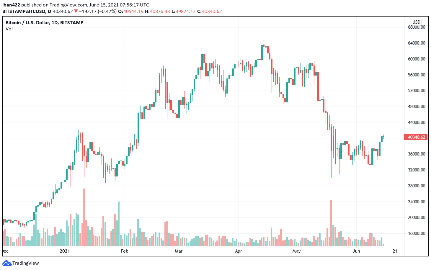 bitcoin en aumento