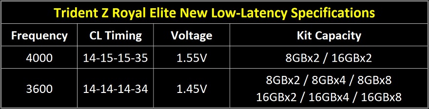 G.SKILL Trident Z Royal Elite Memory