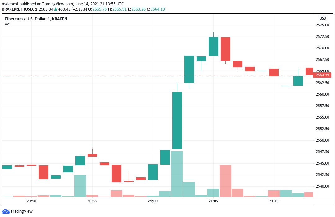 Gráfico de Ethereum que muestra el precio actual