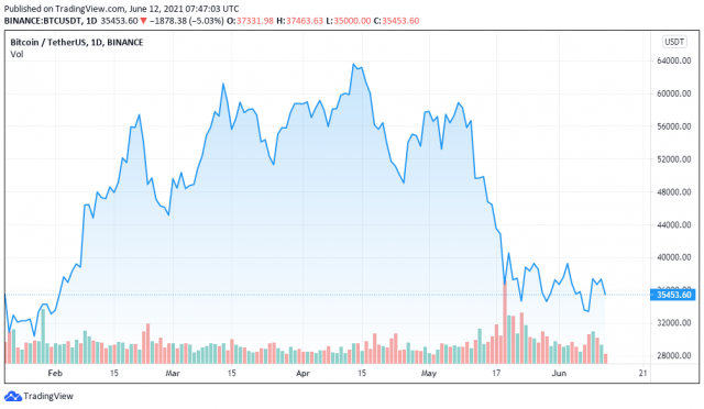 Gráfico de precios de BTCUSDT para el 12/06/2021-TradingView