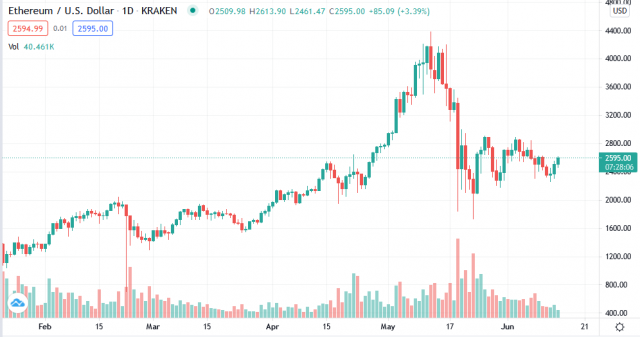 Tendencia ETH-USD