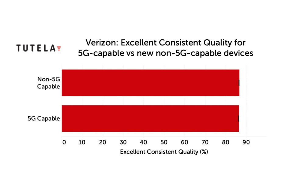 Las nuevas pruebas de velocidad sugieren que las experiencias de usuario de 5G y 4G LTE de Verizon son'extremadamente similares'