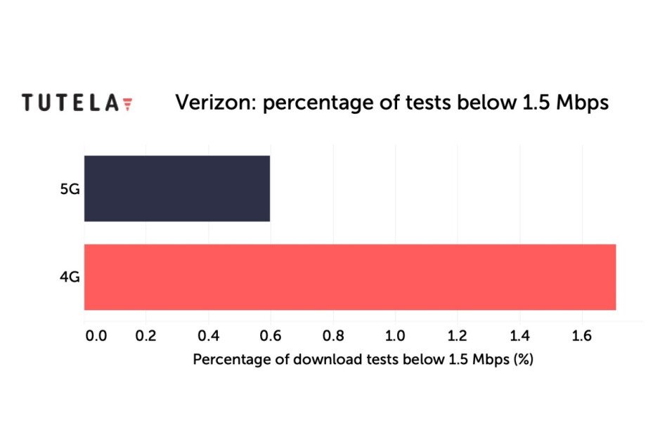 Las nuevas pruebas de velocidad sugieren que las experiencias de usuario de 5G y 4G LTE de Verizon son'extremadamente similares'