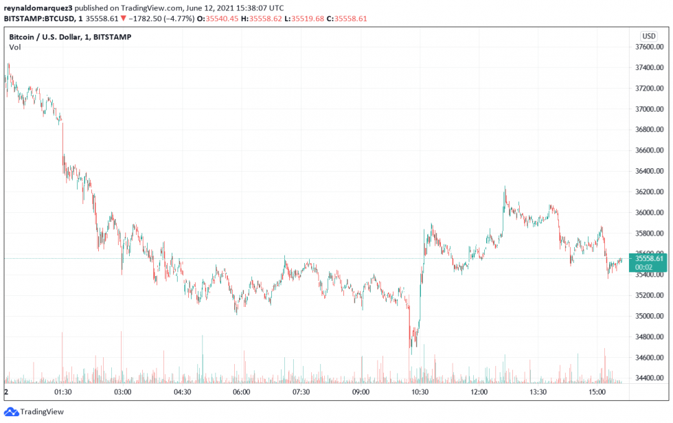 Bitcoin BTC BTCUSD